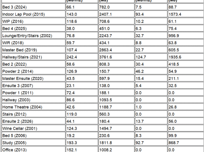 Heating and cooling loads of different zones